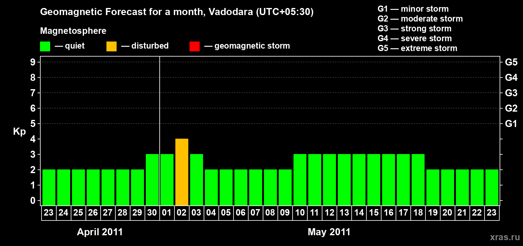 Forecast of the daily maximal value of geomagnetic index Kp for <b>1 month</b> (31 days) <b>from Apr 23, 2011 to May 23, 2011</b>