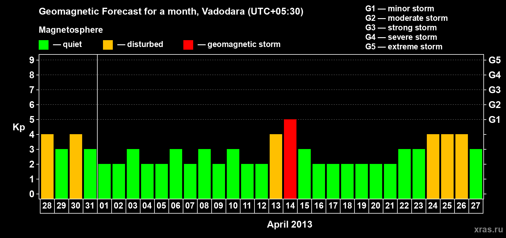 Forecast of the daily maximal value of geomagnetic index Kp for <b>1 month</b> (31 days) <b>from Mar 28, 2013 to Apr 27, 2013</b>