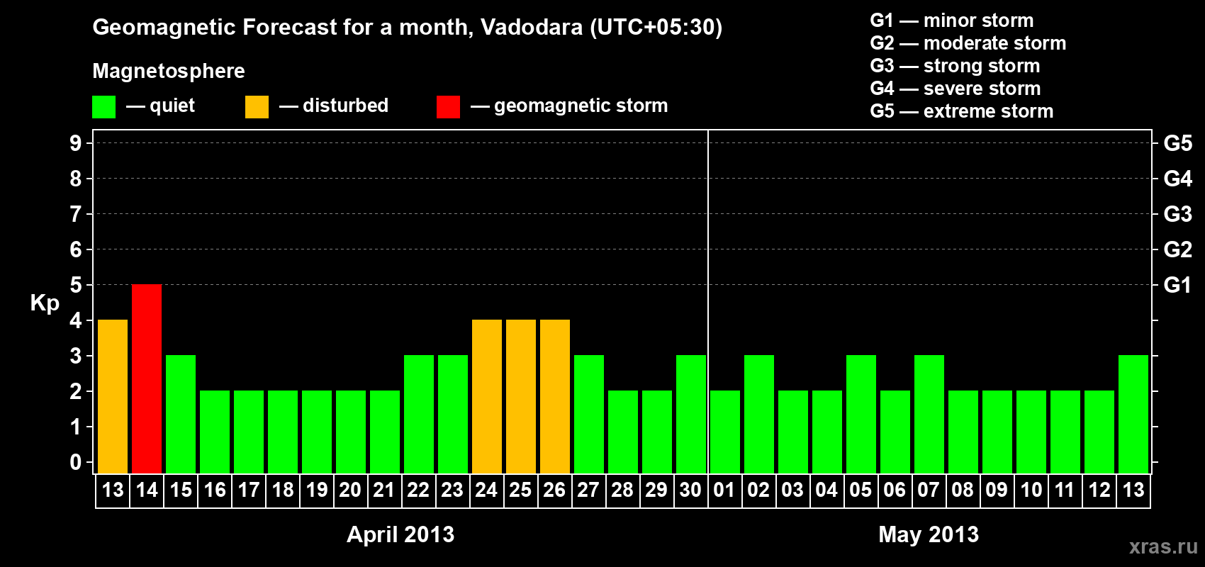 Forecast of the daily maximal value of geomagnetic index Kp for <b>1 month</b> (31 days) <b>from Apr 13, 2013 to May 13, 2013</b>