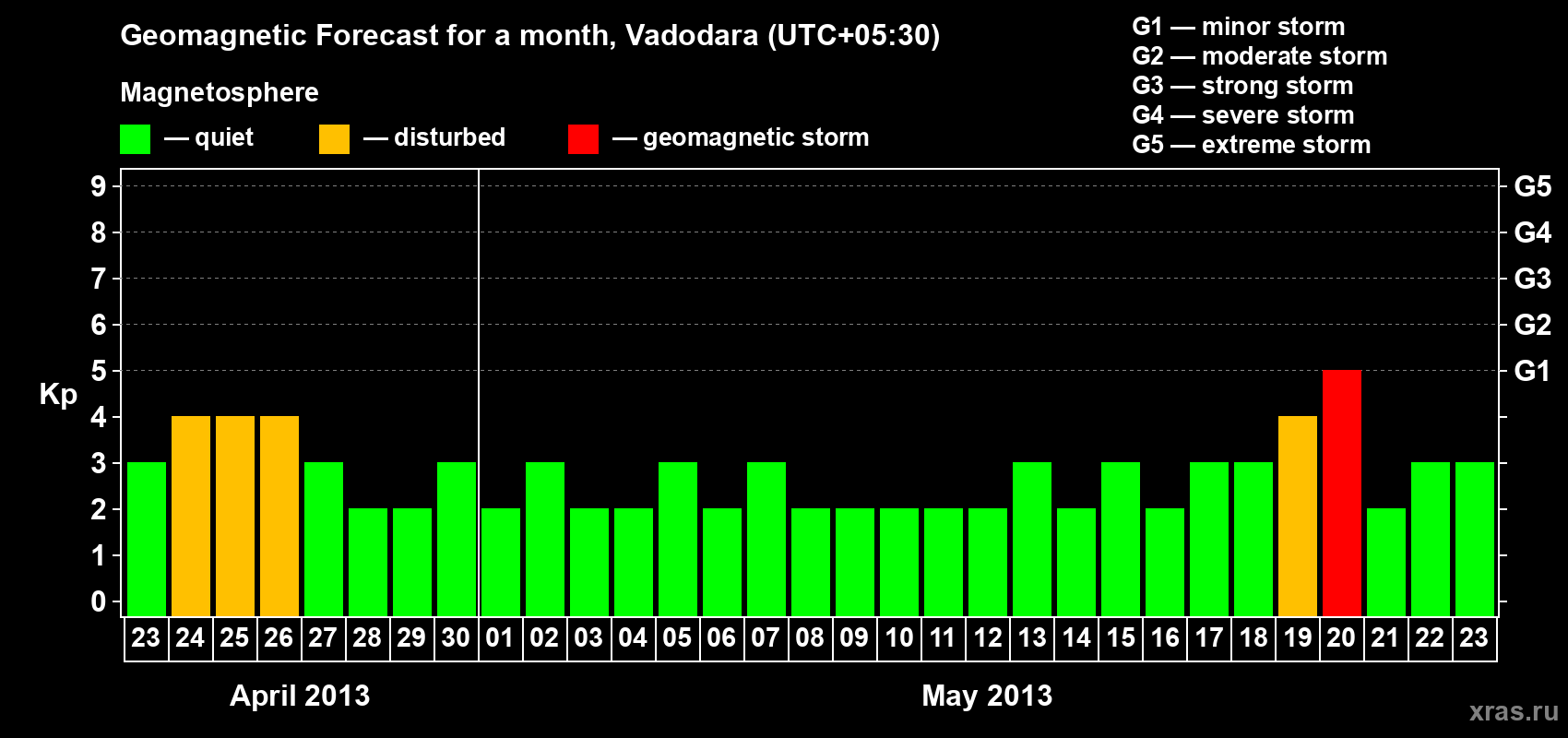 Forecast of the daily maximal value of geomagnetic index Kp for <b>1 month</b> (31 days) <b>from Apr 23, 2013 to May 23, 2013</b>