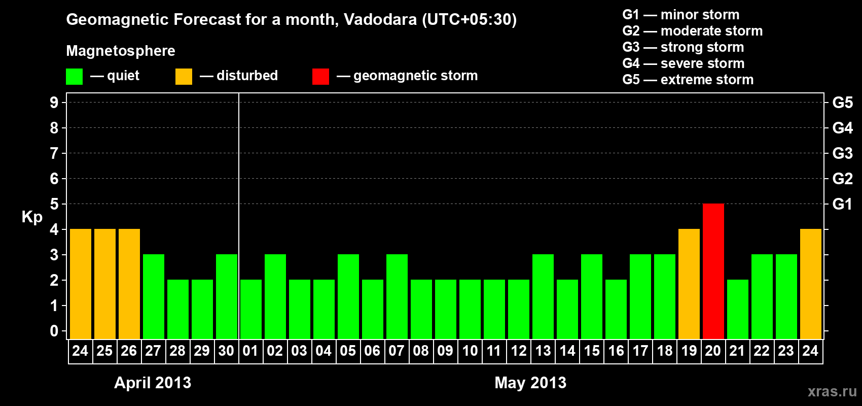 Forecast of the daily maximal value of geomagnetic index Kp for <b>1 month</b> (31 days) <b>from Apr 24, 2013 to May 24, 2013</b>