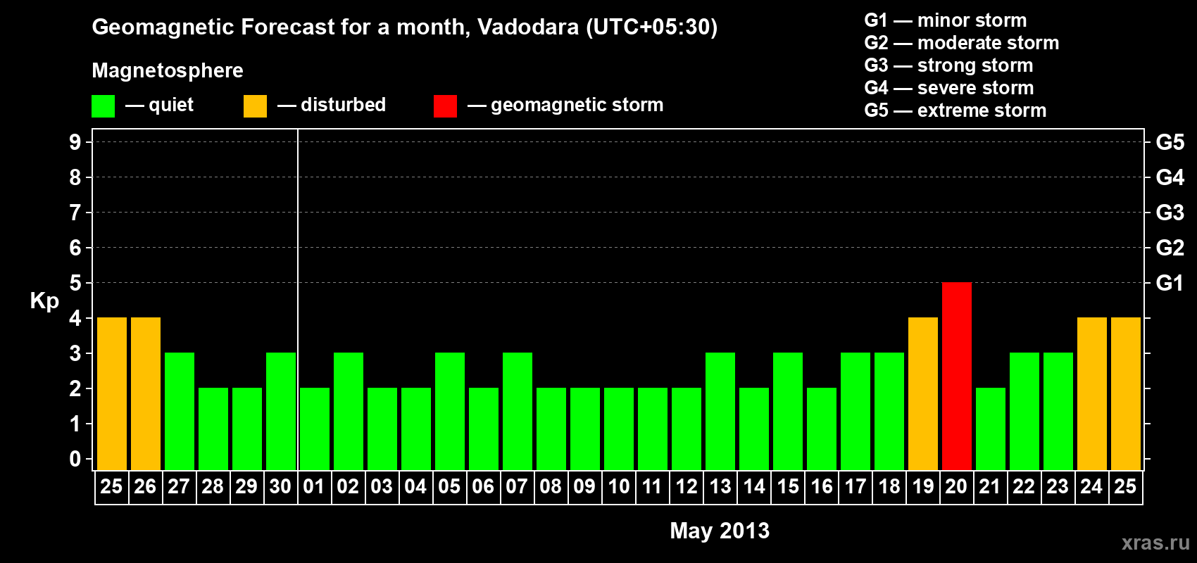 Forecast of the daily maximal value of geomagnetic index Kp for <b>1 month</b> (31 days) <b>from Apr 25, 2013 to May 25, 2013</b>