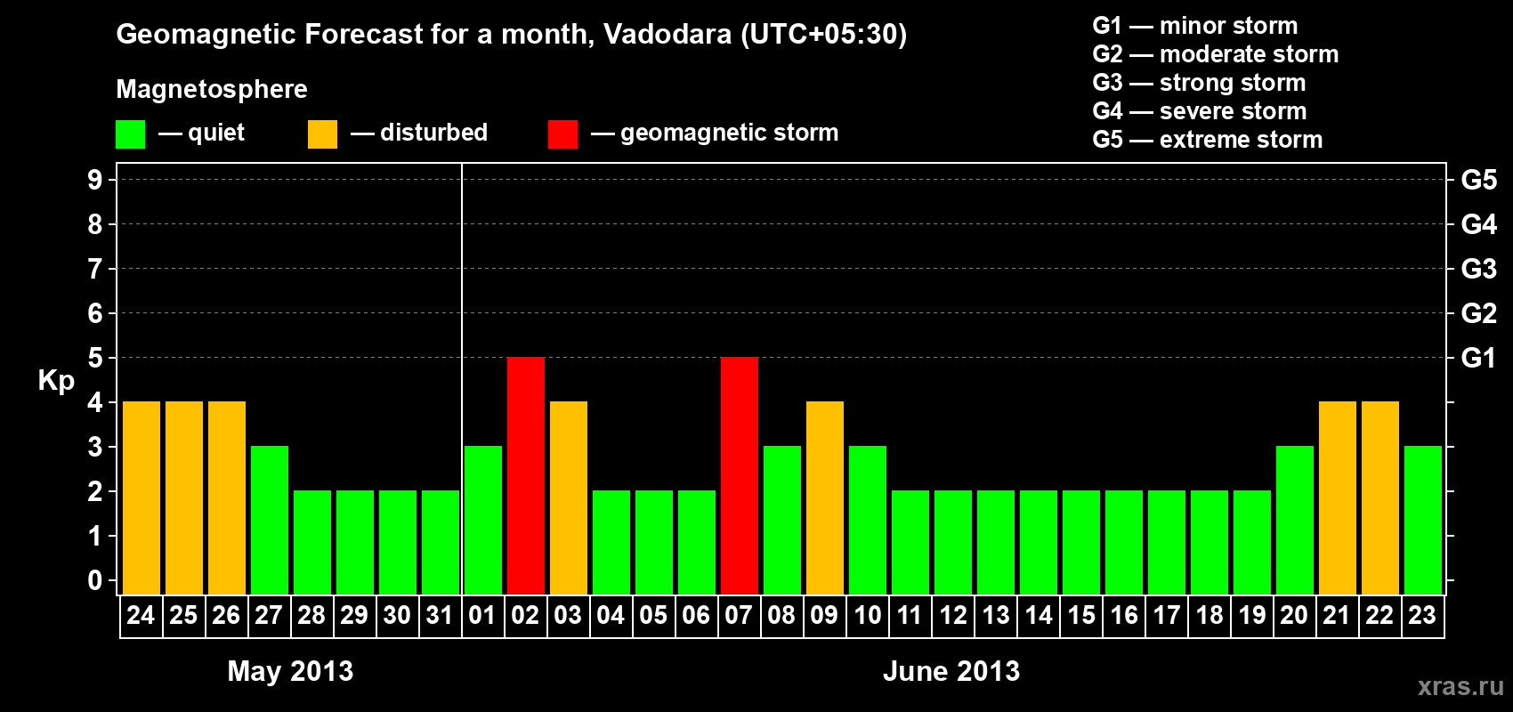 Forecast of the daily maximal value of geomagnetic index Kp for <b>1 month</b> (31 days) <b>from May 24, 2013 to Jun 23, 2013</b>