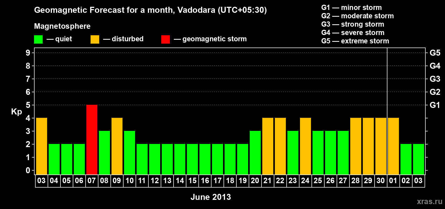 Forecast of the daily maximal value of geomagnetic index Kp for <b>1 month</b> (31 days) <b>from Jun 03, 2013 to Jul 03, 2013</b>