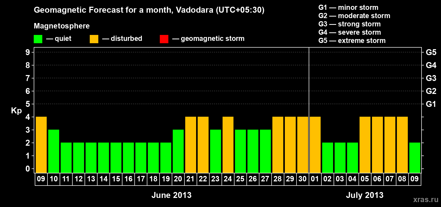 Forecast of the daily maximal value of geomagnetic index Kp for <b>1 month</b> (31 days) <b>from Jun 09, 2013 to Jul 09, 2013</b>