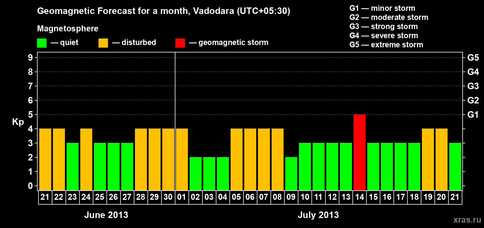 Forecast of the daily maximal value of geomagnetic index Kp for <b>1 month</b> (31 days) <b>from Jun 21, 2013 to Jul 21, 2013</b>
