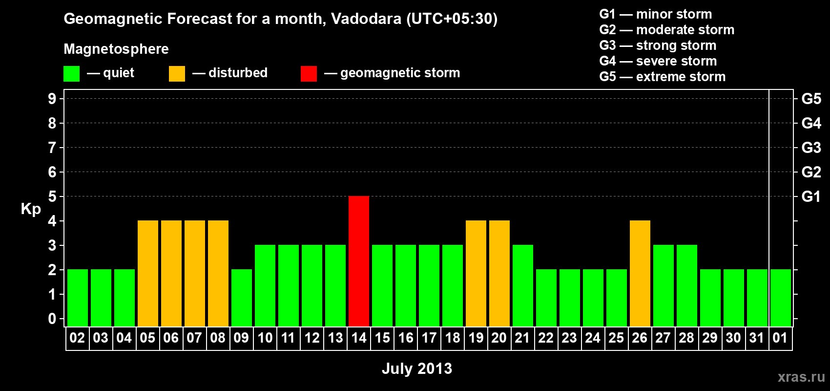 Forecast of the daily maximal value of geomagnetic index Kp for <b>1 month</b> (31 days) <b>from Jul 02, 2013 to Aug 01, 2013</b>
