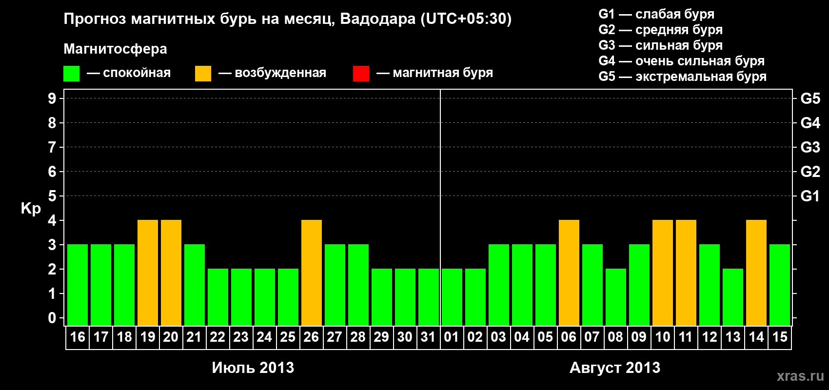 Прогноз максимального суточного геомагнитного индекса Kp на <b>1 месяц</b> (31 день) <b>с 16 июля по 15 августа 2013 г</b>
