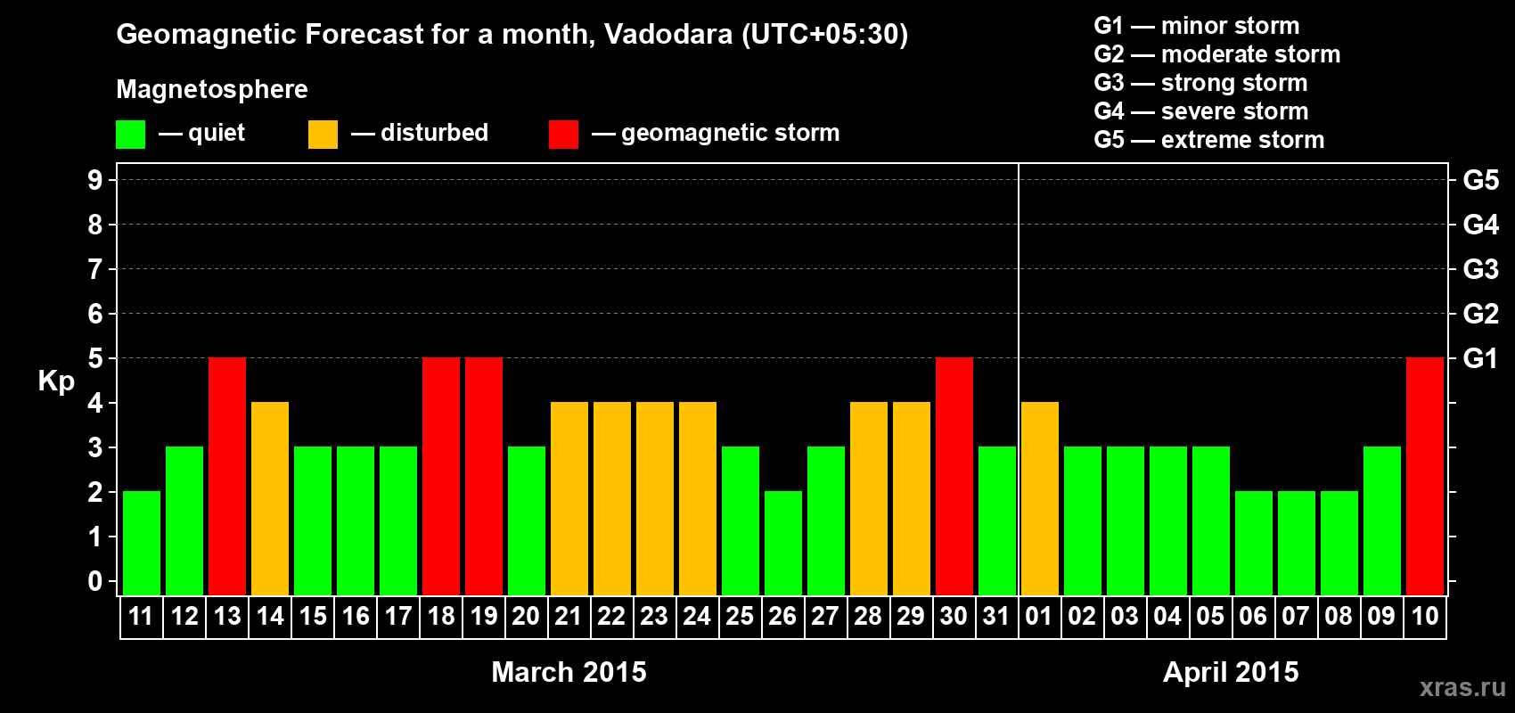 Forecast of the daily maximal value of geomagnetic index Kp for <b>1 month</b> (31 days) <b>from Mar 11, 2015 to Apr 10, 2015</b>