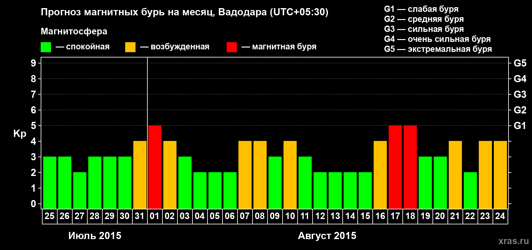 Прогноз максимального суточного геомагнитного индекса Kp на <b>1 месяц</b> (31 день) <b>с 25 июля по 24 августа 2015 г</b>