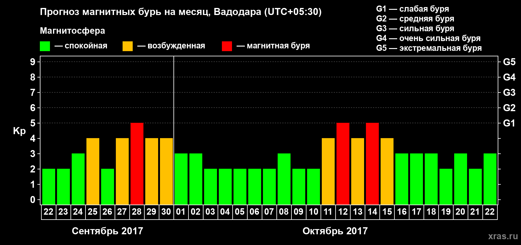 Прогноз максимального суточного геомагнитного индекса Kp на <b>1 месяц</b> (31 день) <b>с 22 сентября по 22 октября 2017 г</b>