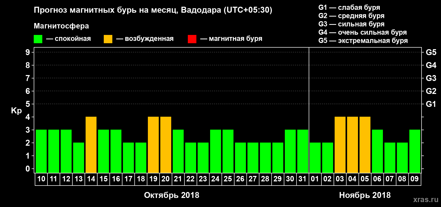Прогноз максимального суточного геомагнитного индекса Kp на <b>1 месяц</b> (31 день) <b>с 10 октября по 09 ноября 2018 г</b>