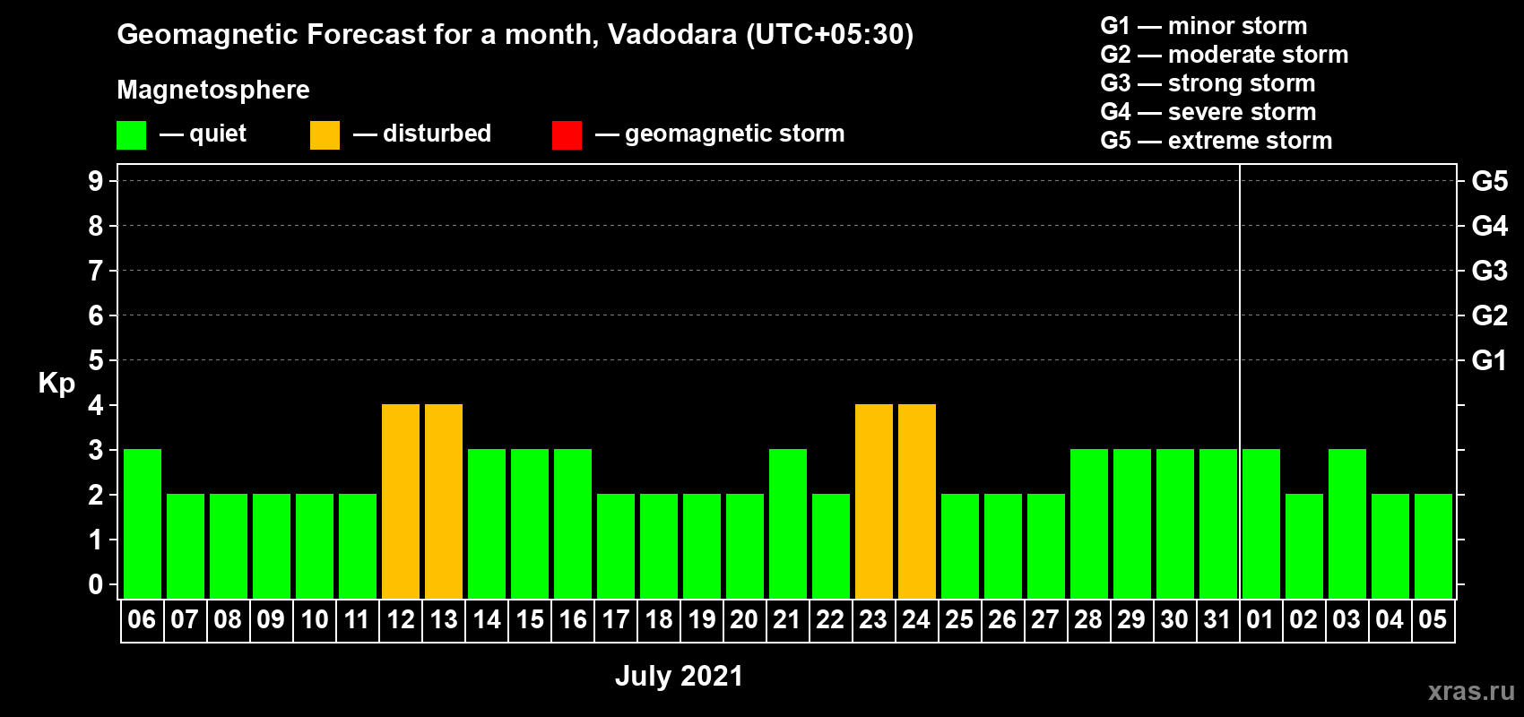 Forecast of the daily maximal value of geomagnetic index Kp for <b>1 month</b> (31 days) <b>from Jul 06, 2021 to Aug 05, 2021</b>