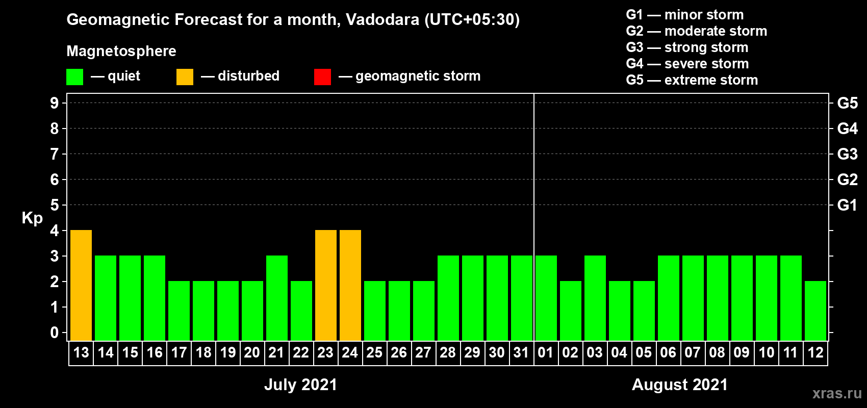 Forecast of the daily maximal value of geomagnetic index Kp for <b>1 month</b> (31 days) <b>from Jul 13, 2021 to Aug 12, 2021</b>