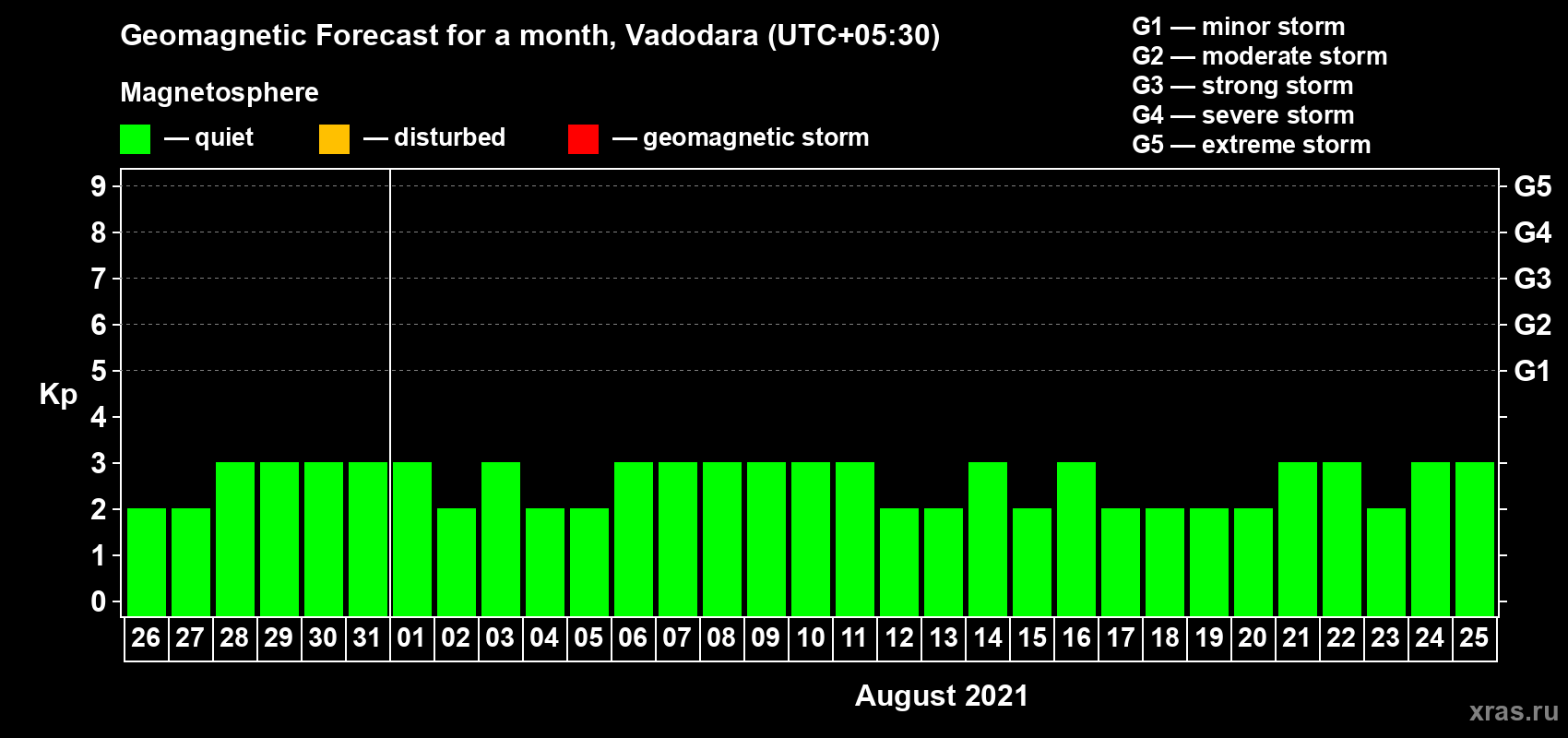 Forecast of the daily maximal value of geomagnetic index Kp for <b>1 month</b> (31 days) <b>from Jul 26, 2021 to Aug 25, 2021</b>