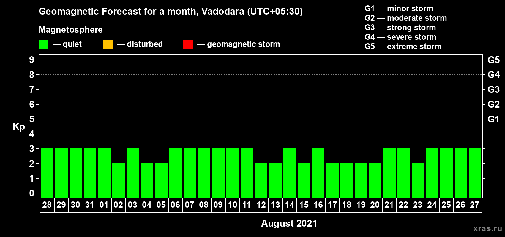 Forecast of the daily maximal value of geomagnetic index Kp for <b>1 month</b> (31 days) <b>from Jul 28, 2021 to Aug 27, 2021</b>