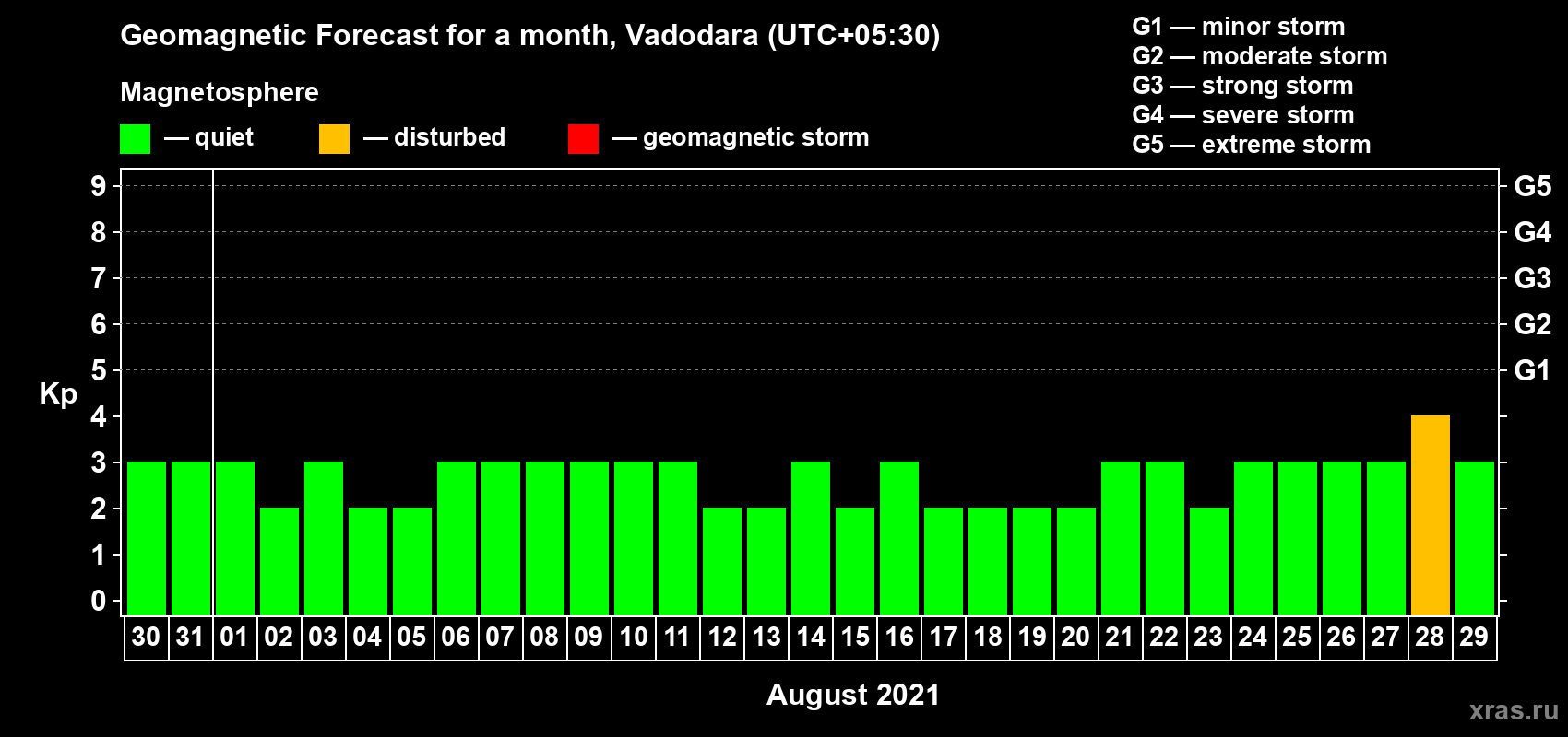 Forecast of the daily maximal value of geomagnetic index Kp for <b>1 month</b> (31 days) <b>from Jul 30, 2021 to Aug 29, 2021</b>