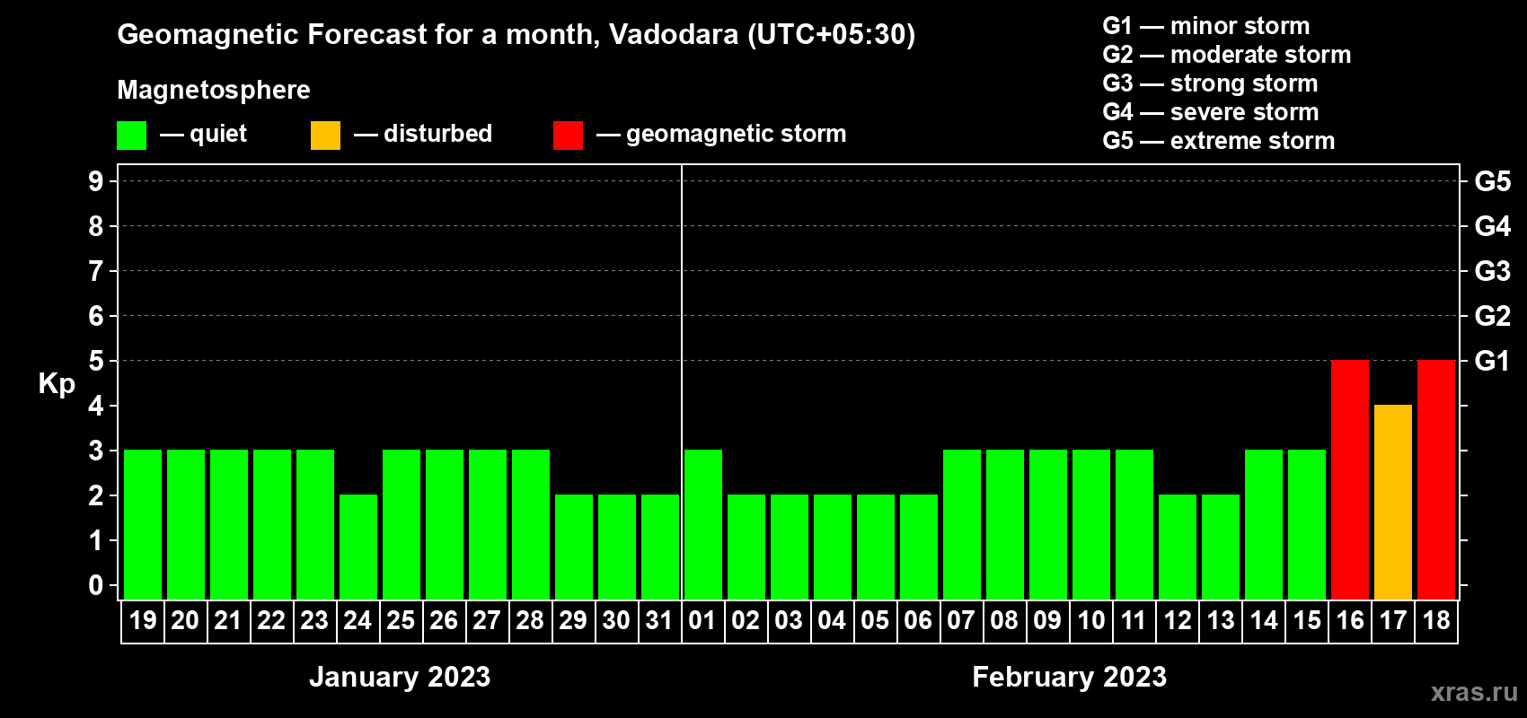 Forecast of the daily maximal value of geomagnetic index Kp for <b>1 month</b> (31 days) <b>from Jan 19, 2023 to Feb 18, 2023</b>