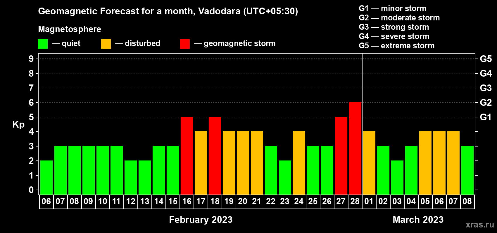 Forecast of the daily maximal value of geomagnetic index Kp for <b>1 month</b> (31 days) <b>from Feb 06, 2023 to Mar 08, 2023</b>