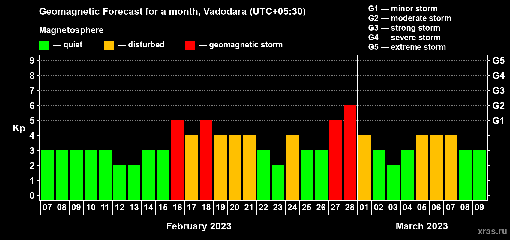 Forecast of the daily maximal value of geomagnetic index Kp for <b>1 month</b> (31 days) <b>from Feb 07, 2023 to Mar 09, 2023</b>