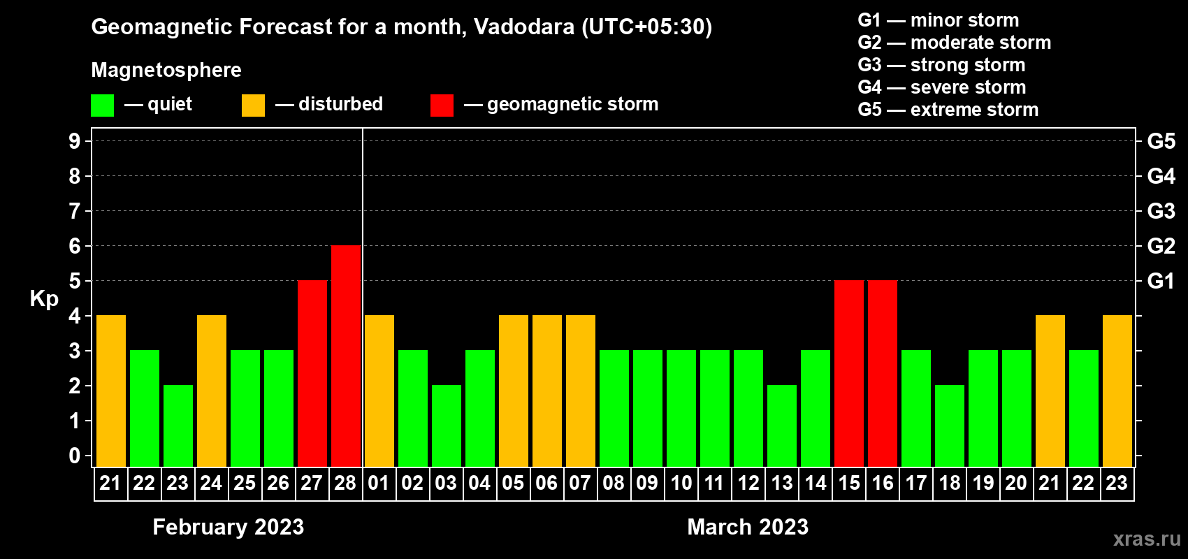 Forecast of the daily maximal value of geomagnetic index Kp for <b>1 month</b> (31 days) <b>from Feb 21, 2023 to Mar 23, 2023</b>