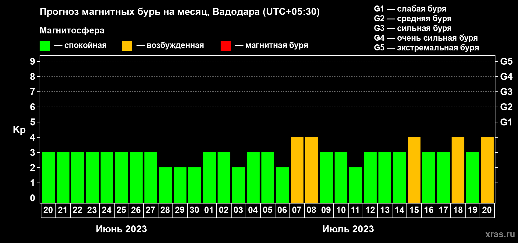 Прогноз максимального суточного геомагнитного индекса Kp на <b>1 месяц</b> (31 день) <b>с 20 июня по 20 июля 2023 г</b>