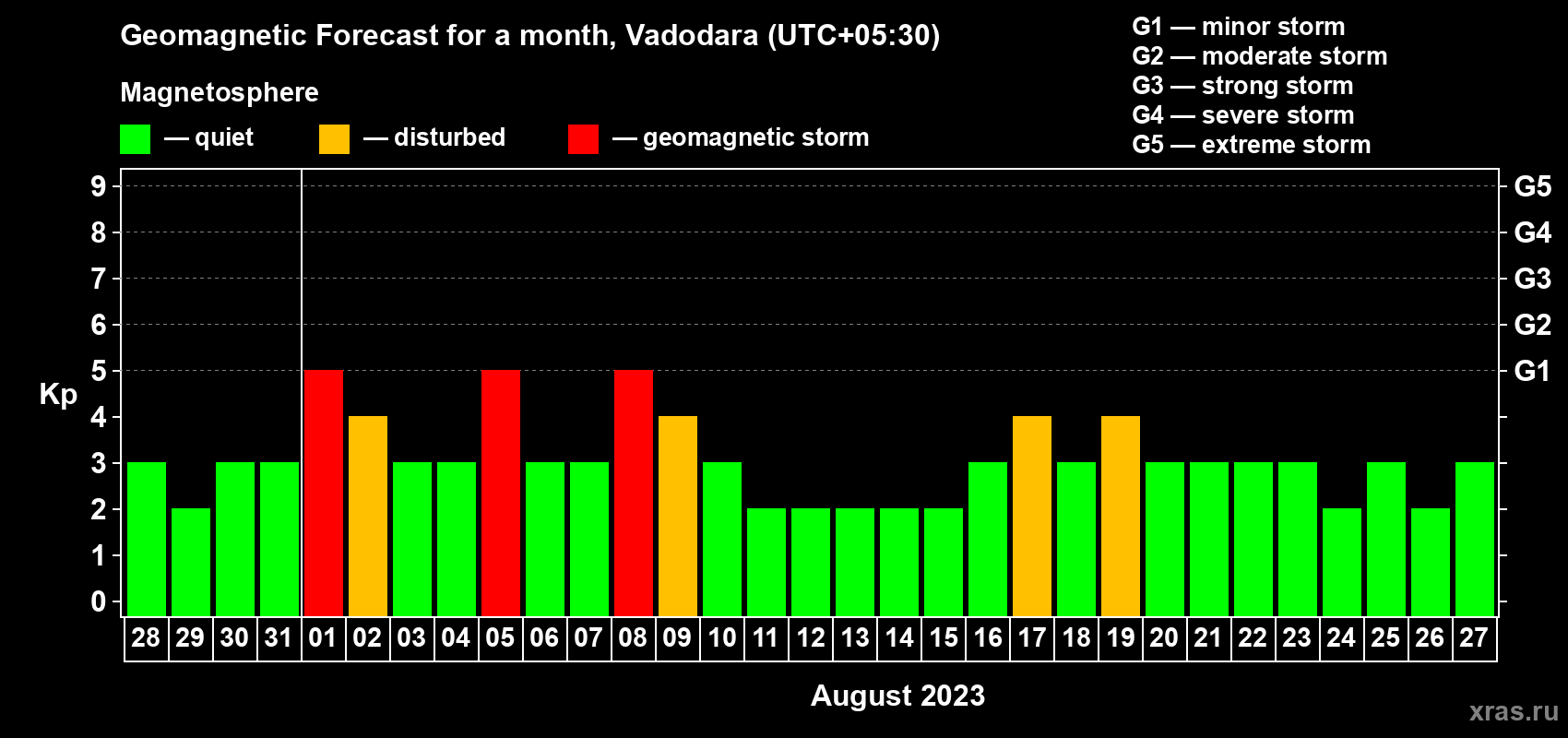 Forecast of the daily maximal value of geomagnetic index Kp for <b>1 month</b> (31 days) <b>from Jul 28, 2023 to Aug 27, 2023</b>