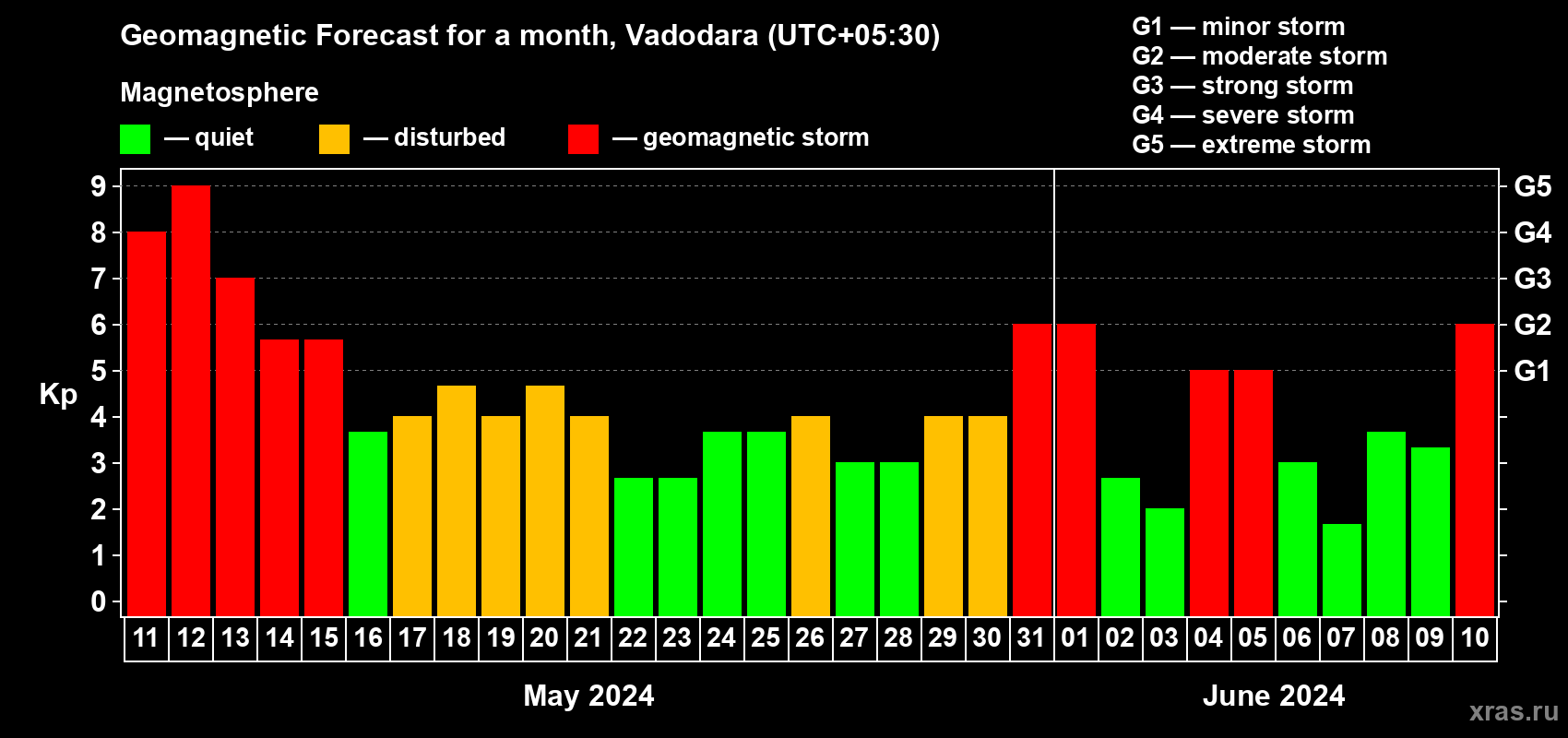 Forecast of the daily maximal value of geomagnetic index Kp for <b>1 month</b> (31 days) <b>from May 11, 2024 to Jun 10, 2024</b>