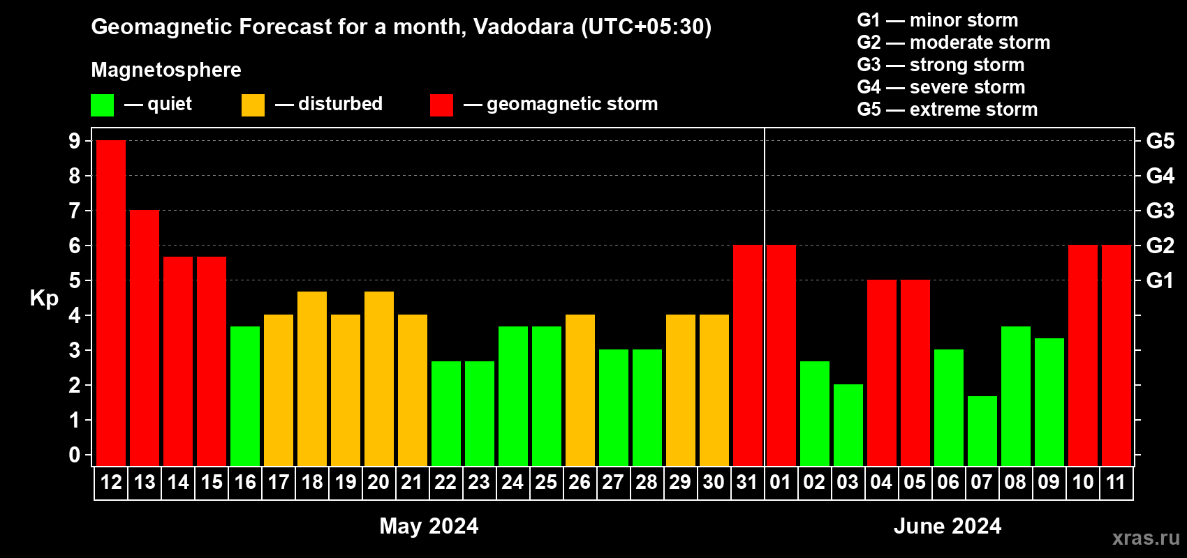 Forecast of the daily maximal value of geomagnetic index Kp for <b>1 month</b> (31 days) <b>from May 12, 2024 to Jun 11, 2024</b>