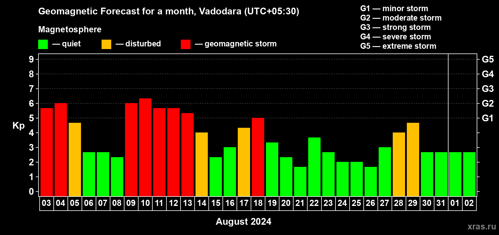 Forecast of the daily maximal value of geomagnetic index Kp for <b>1 month</b> (31 days) <b>from Aug 03, 2024 to Sep 02, 2024</b>