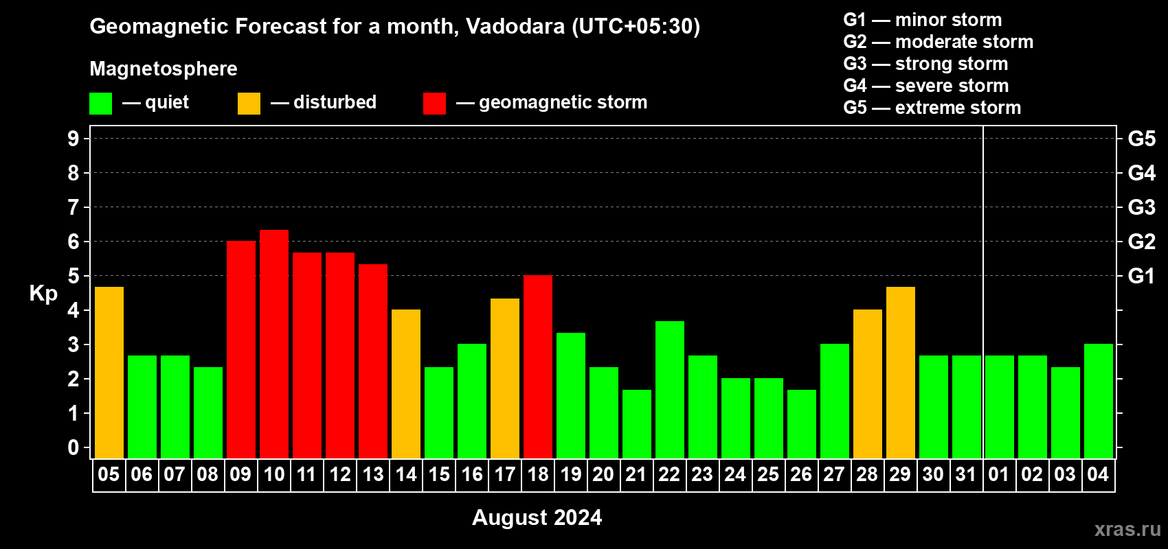 Forecast of the daily maximal value of geomagnetic index Kp for <b>1 month</b> (31 days) <b>from Aug 05, 2024 to Sep 04, 2024</b>