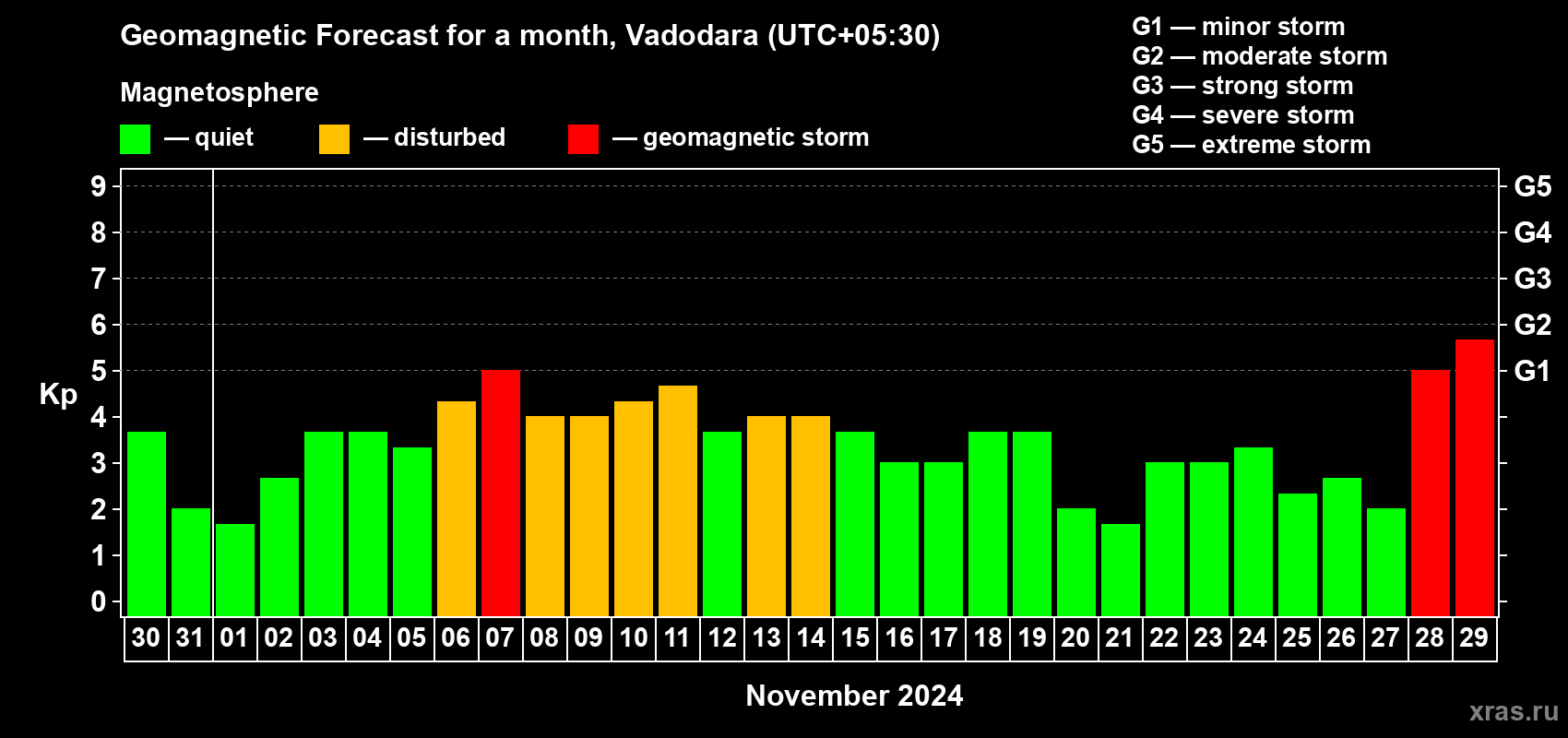 Forecast of the daily maximal value of geomagnetic index Kp for <b>1 month</b> (31 days) <b>from Oct 30, 2024 to Nov 29, 2024</b>