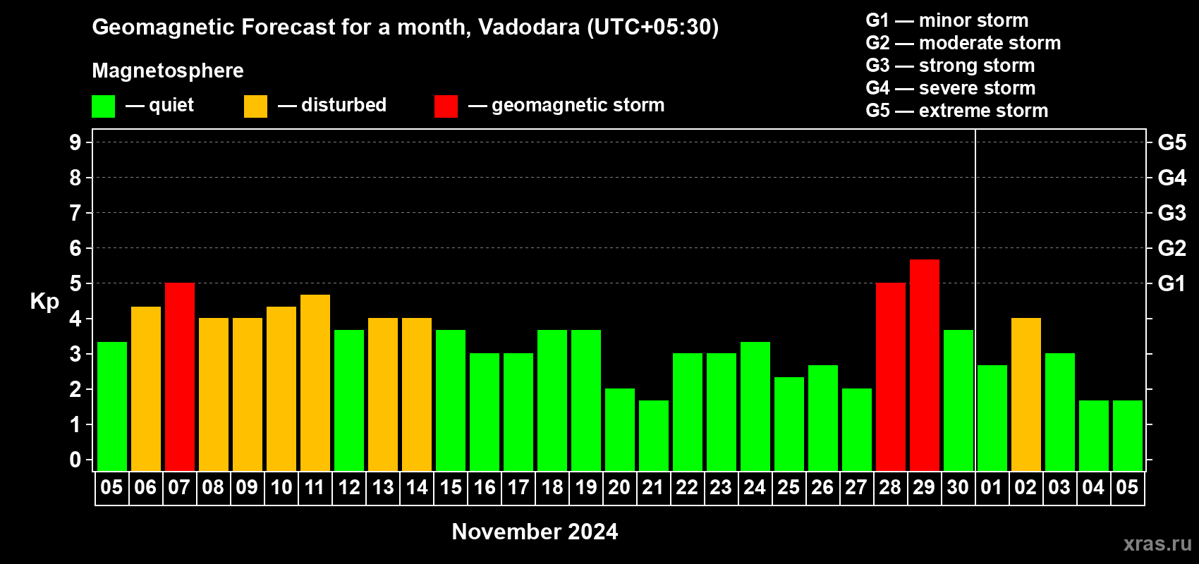 Forecast of the daily maximal value of geomagnetic index Kp for <b>1 month</b> (31 days) <b>from Nov 05, 2024 to Dec 05, 2024</b>