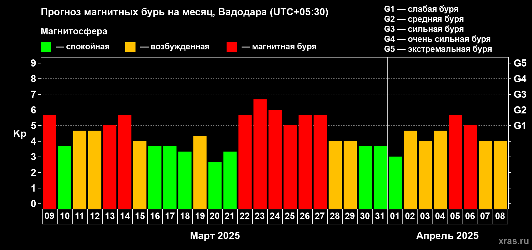 Прогноз максимального суточного геомагнитного индекса Kp на <b>1 месяц</b> (31 день) <b>с 09 марта по 08 апреля 2025 г</b>