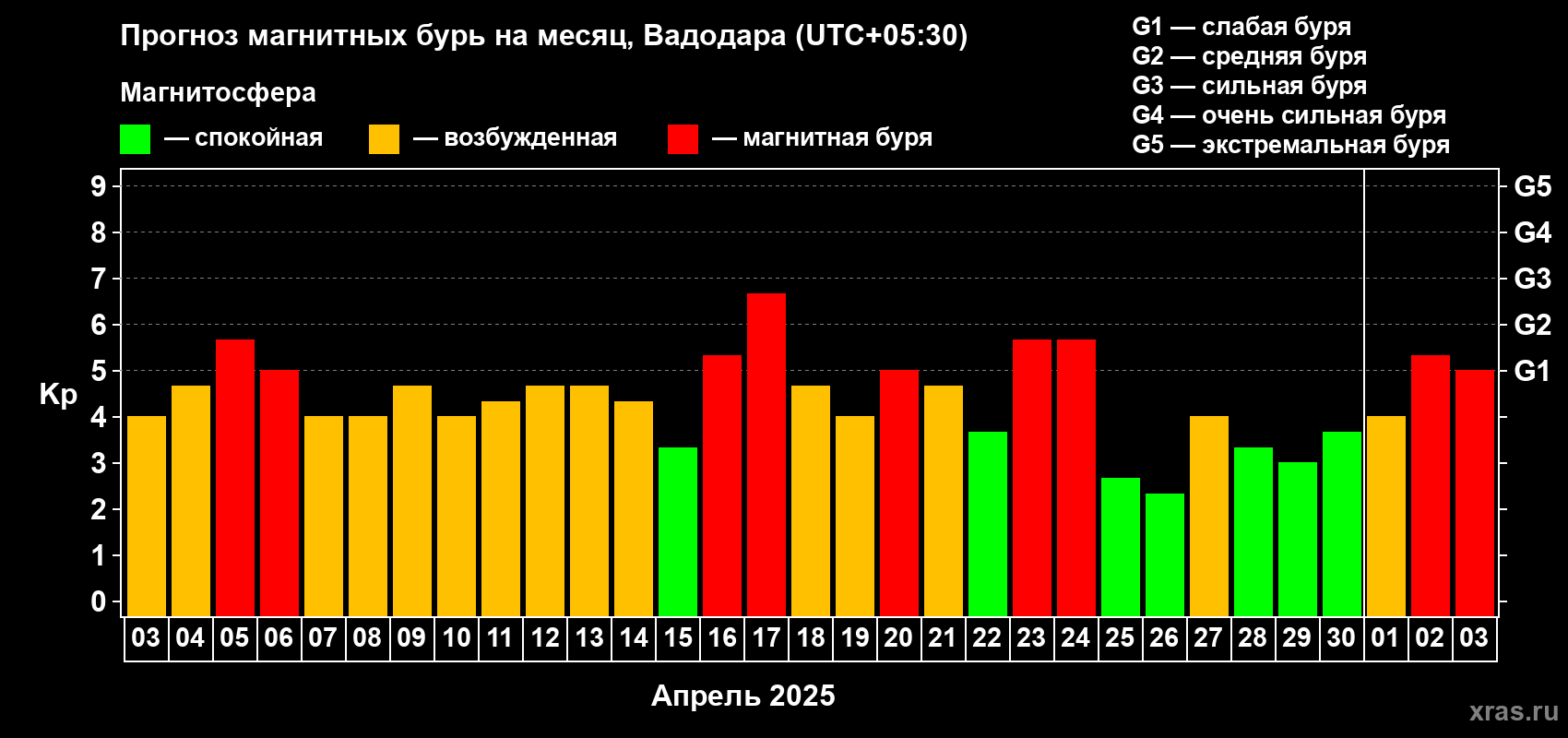 Прогноз максимального суточного геомагнитного индекса Kp на <b>1 месяц</b> (31 день) <b>с 03 апреля по 03 мая 2025 г</b>