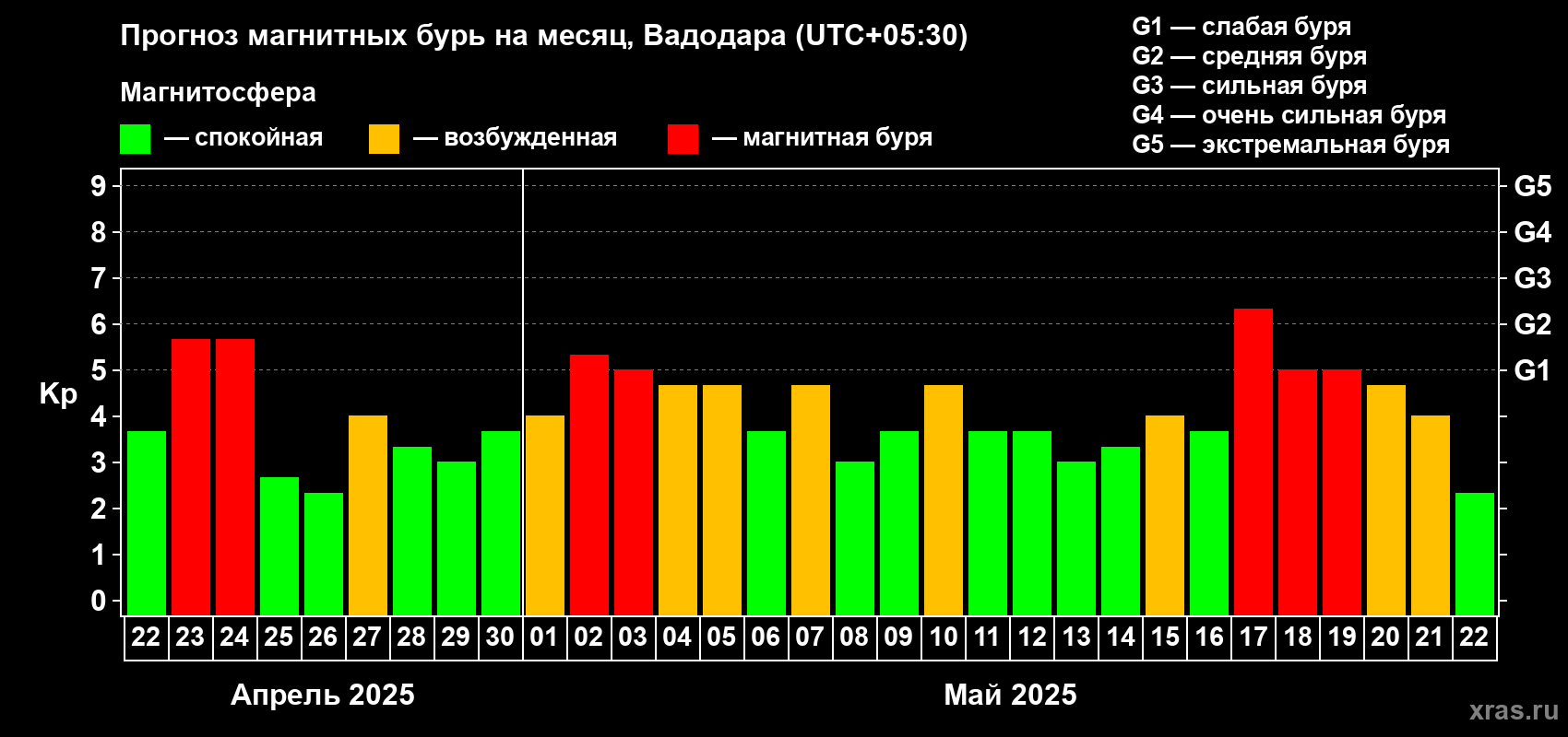 Прогноз максимального суточного геомагнитного индекса Kp на <b>1 месяц</b> (31 день) <b>с 22 апреля по 22 мая 2025 г</b>