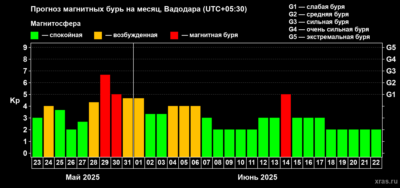 Прогноз максимального суточного геомагнитного индекса Kp на <b>1 месяц</b> (31 день) <b>с 23 мая по 22 июня 2025 г</b>