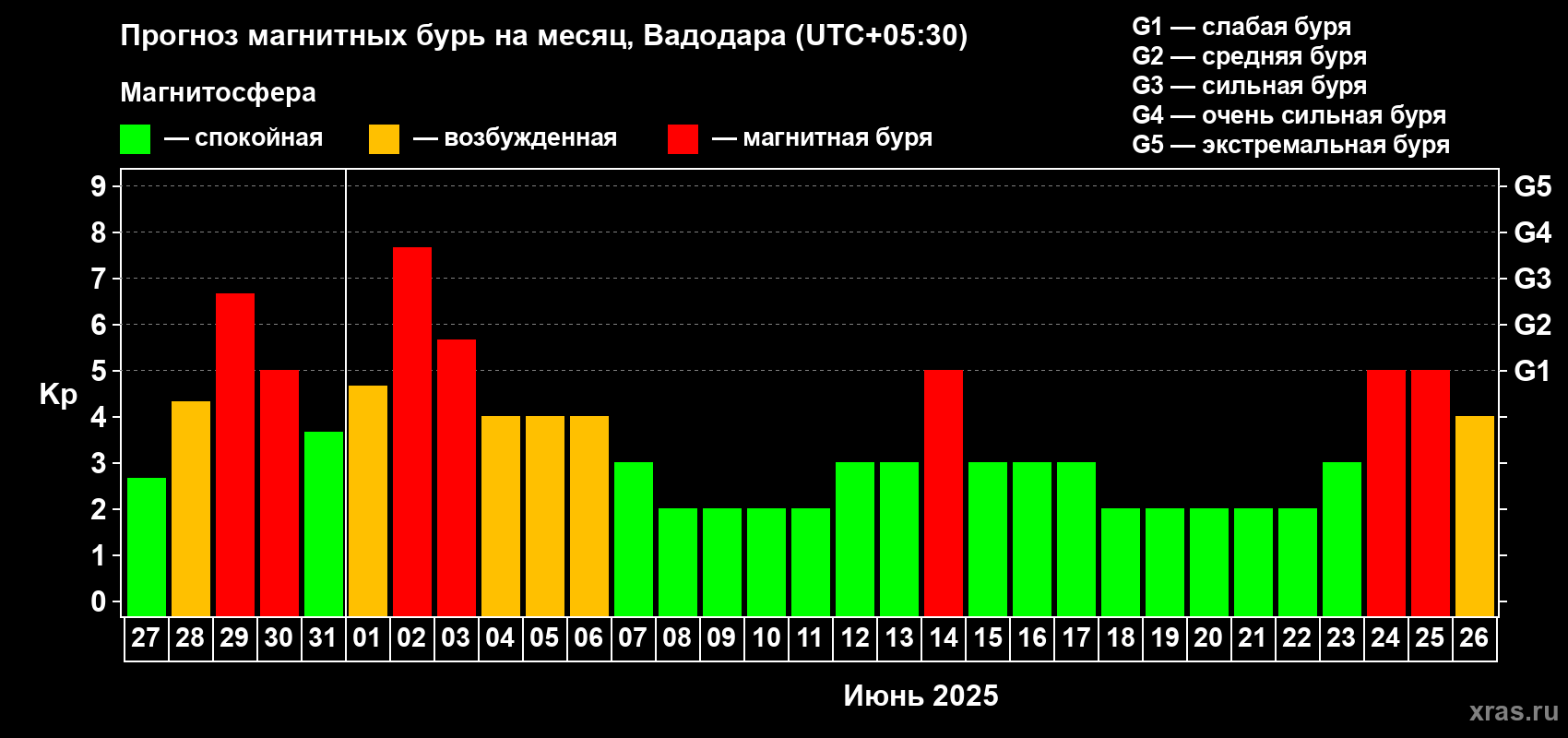 Прогноз максимального суточного геомагнитного индекса Kp на <b>1 месяц</b> (31 день) <b>с 27 мая по 26 июня 2025 г</b>