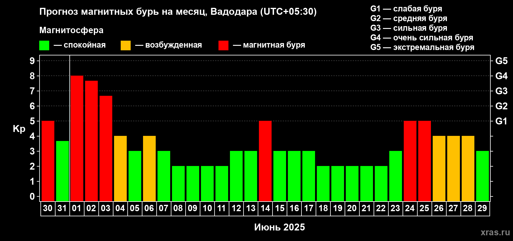 Прогноз максимального суточного геомагнитного индекса Kp на <b>1 месяц</b> (31 день) <b>с 30 мая по 29 июня 2025 г</b>