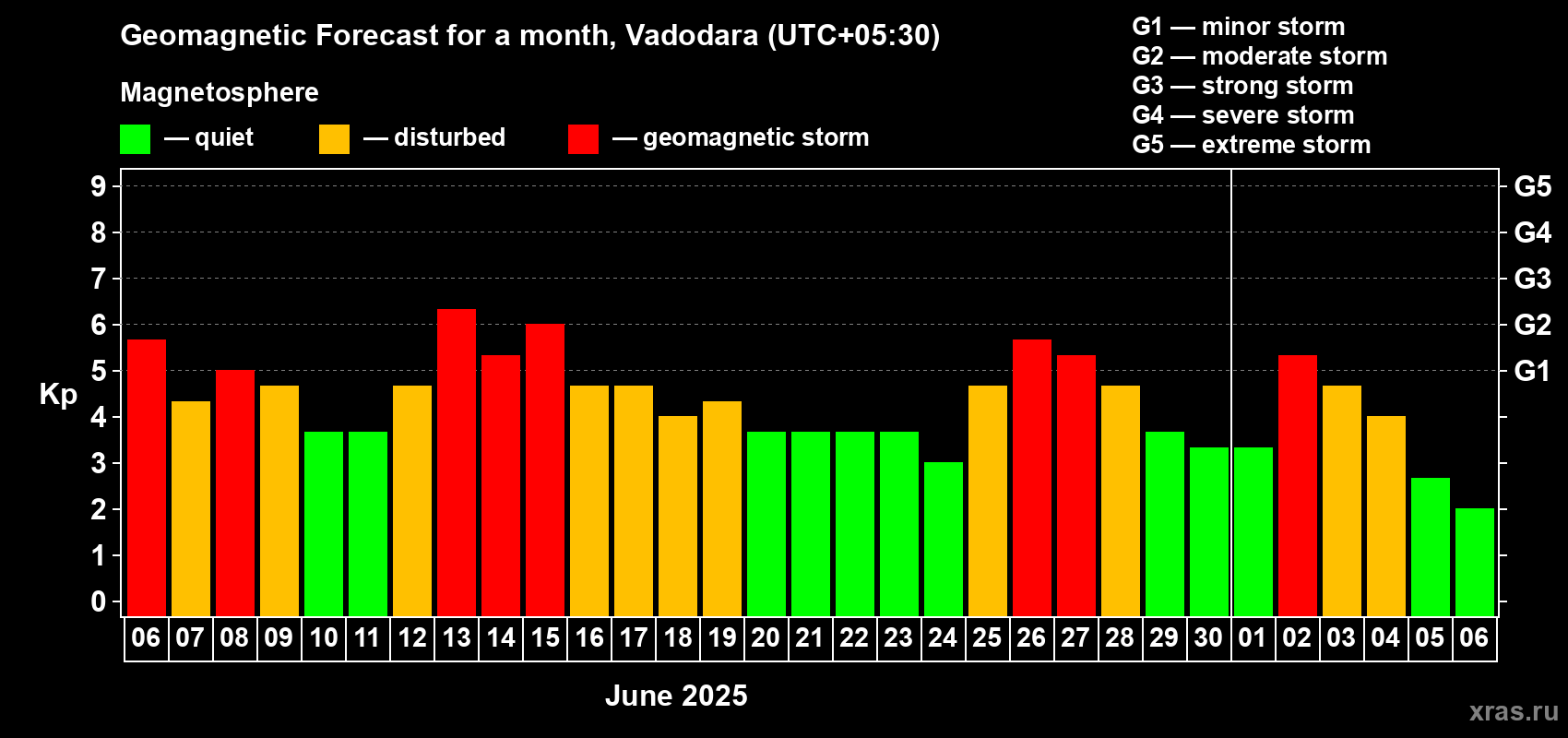 Forecast of the daily maximal value of geomagnetic index Kp for <b>1 month</b> (31 days) <b>from Jun 06, 2025 to Jul 06, 2025</b>