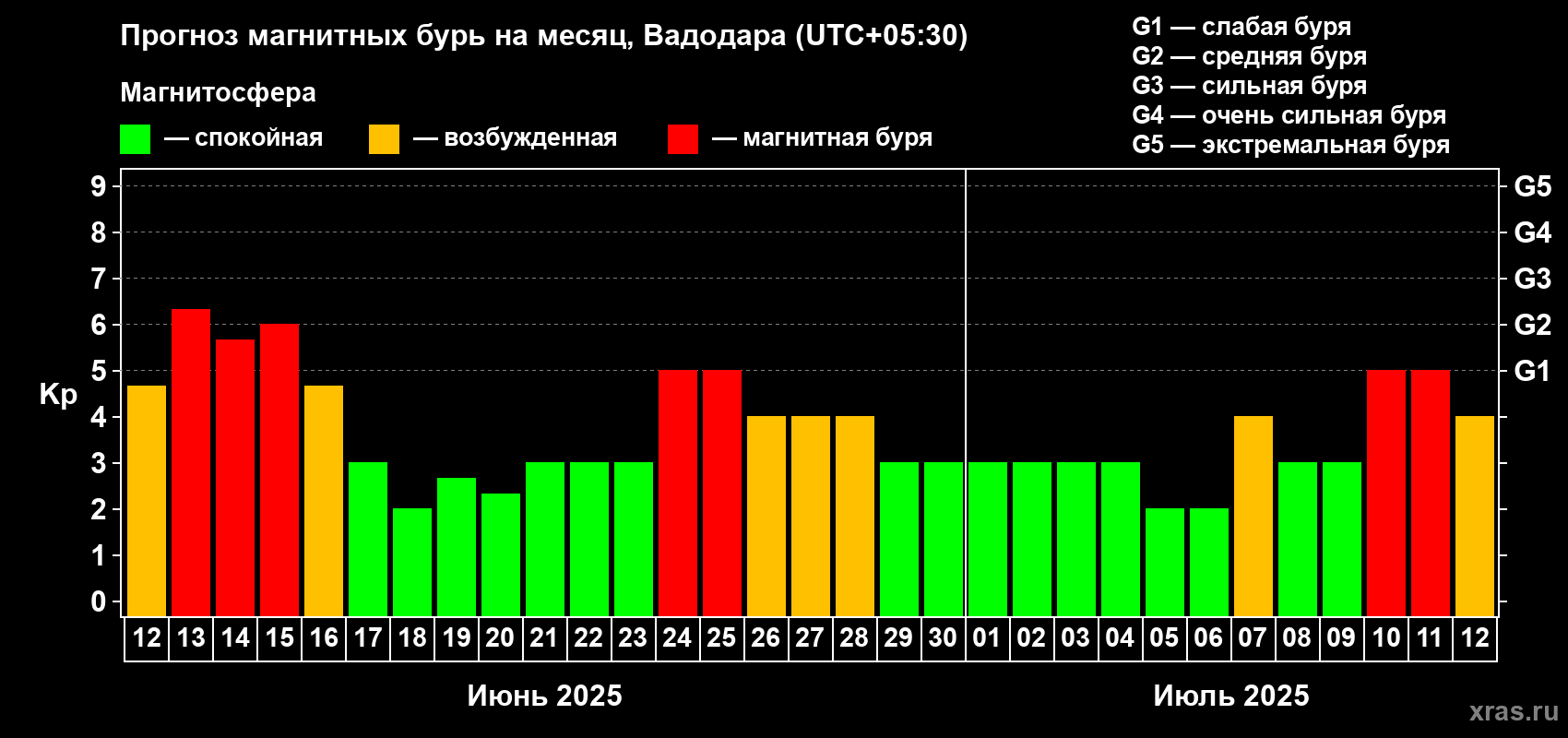 Прогноз максимального суточного геомагнитного индекса Kp на <b>1 месяц</b> (31 день) <b>с 12 июня по 12 июля 2025 г</b>