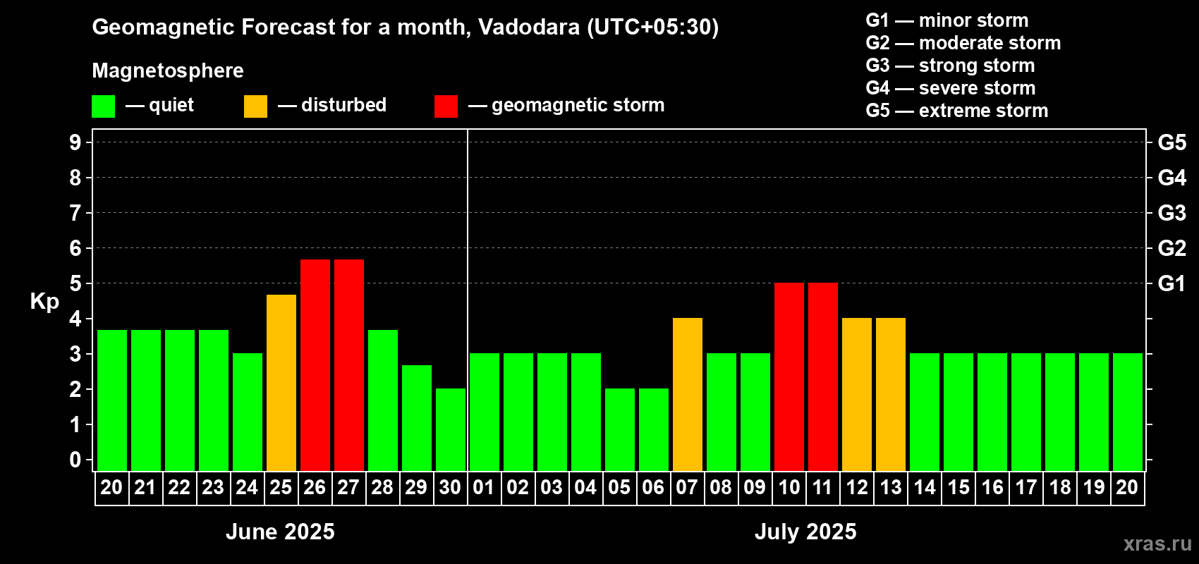 Forecast of the daily maximal value of geomagnetic index Kp for <b>1 month</b> (31 days) <b>from Jun 20, 2025 to Jul 20, 2025</b>