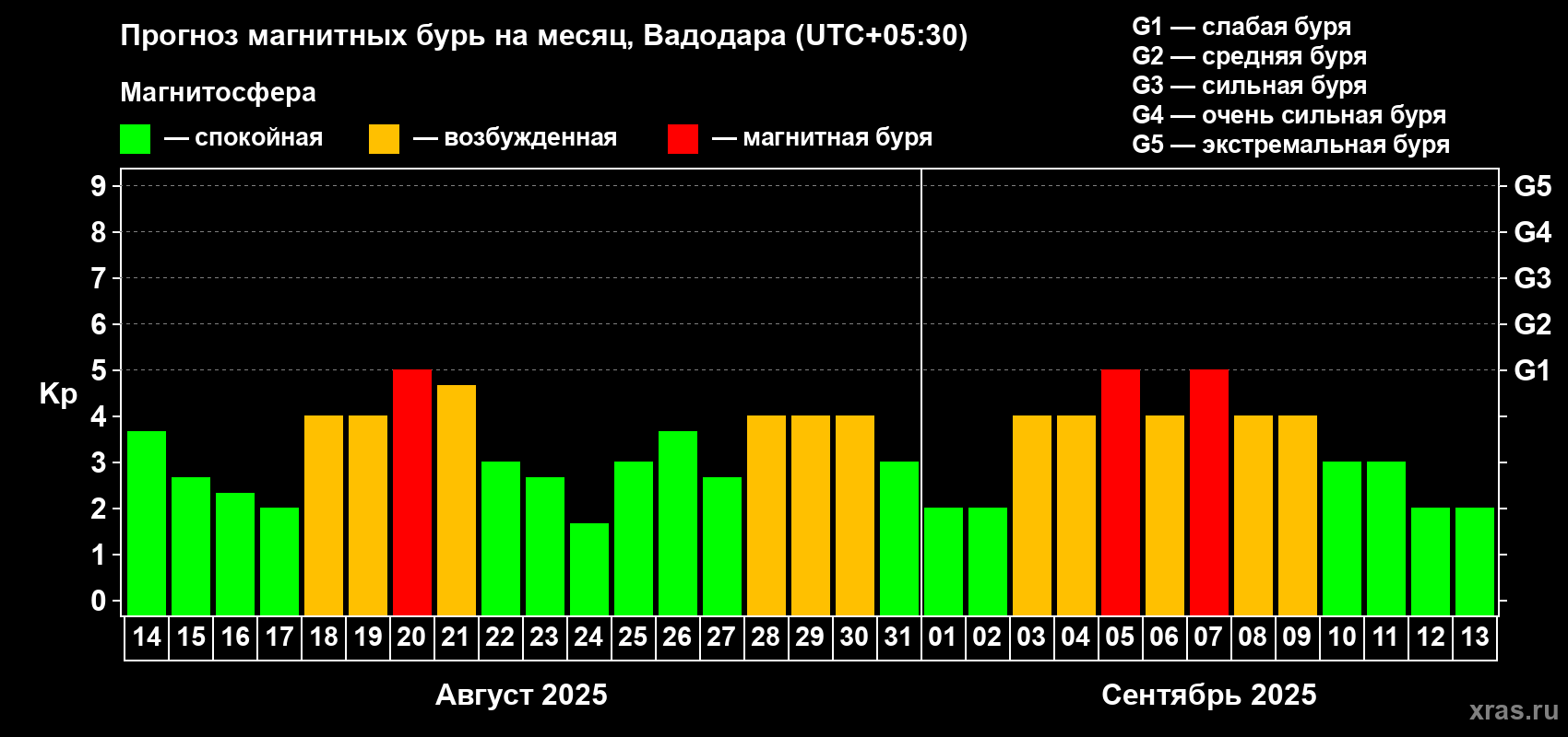 Прогноз максимального суточного геомагнитного индекса Kp на <b>1 месяц</b> (31 день) <b>с 14 августа по 13 сентября 2025 г</b>