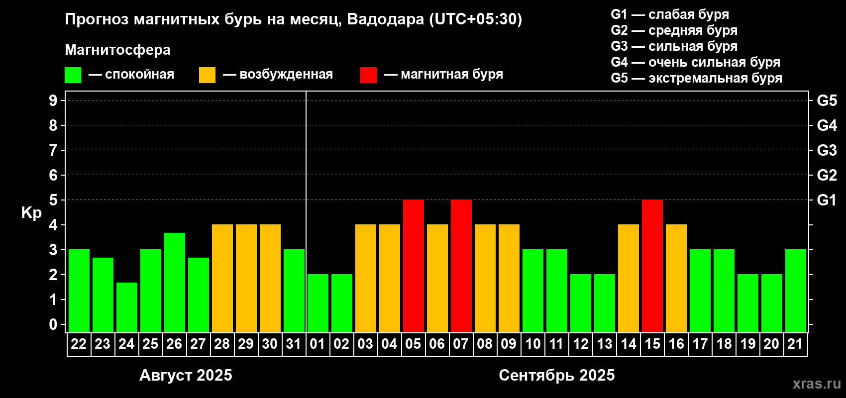 Прогноз максимального суточного геомагнитного индекса Kp на <b>1 месяц</b> (31 день) <b>с 22 августа по 21 сентября 2025 г</b>
