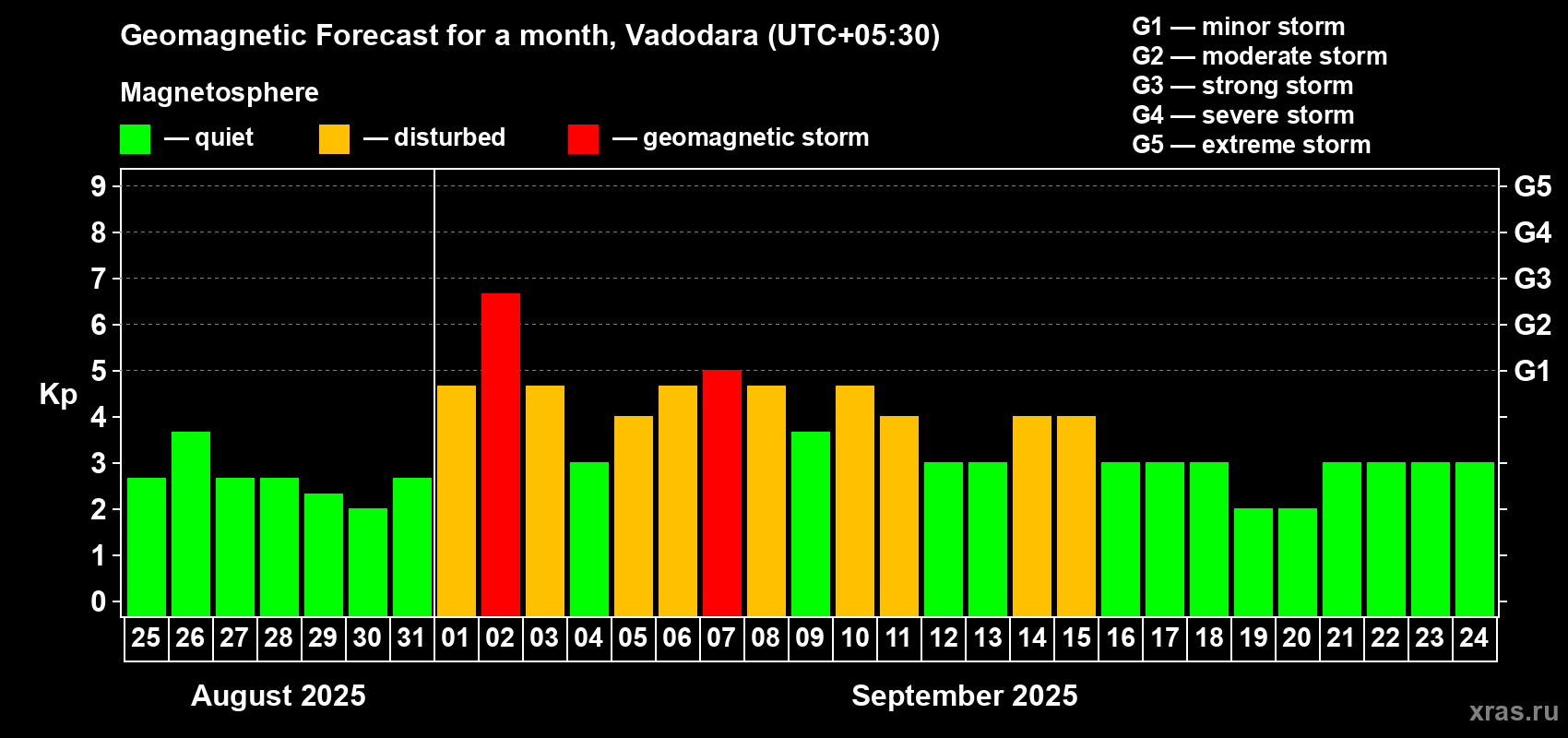 Forecast of the daily maximal value of geomagnetic index Kp for <b>1 month</b> (31 days) <b>from Aug 25, 2025 to Sep 24, 2025</b>