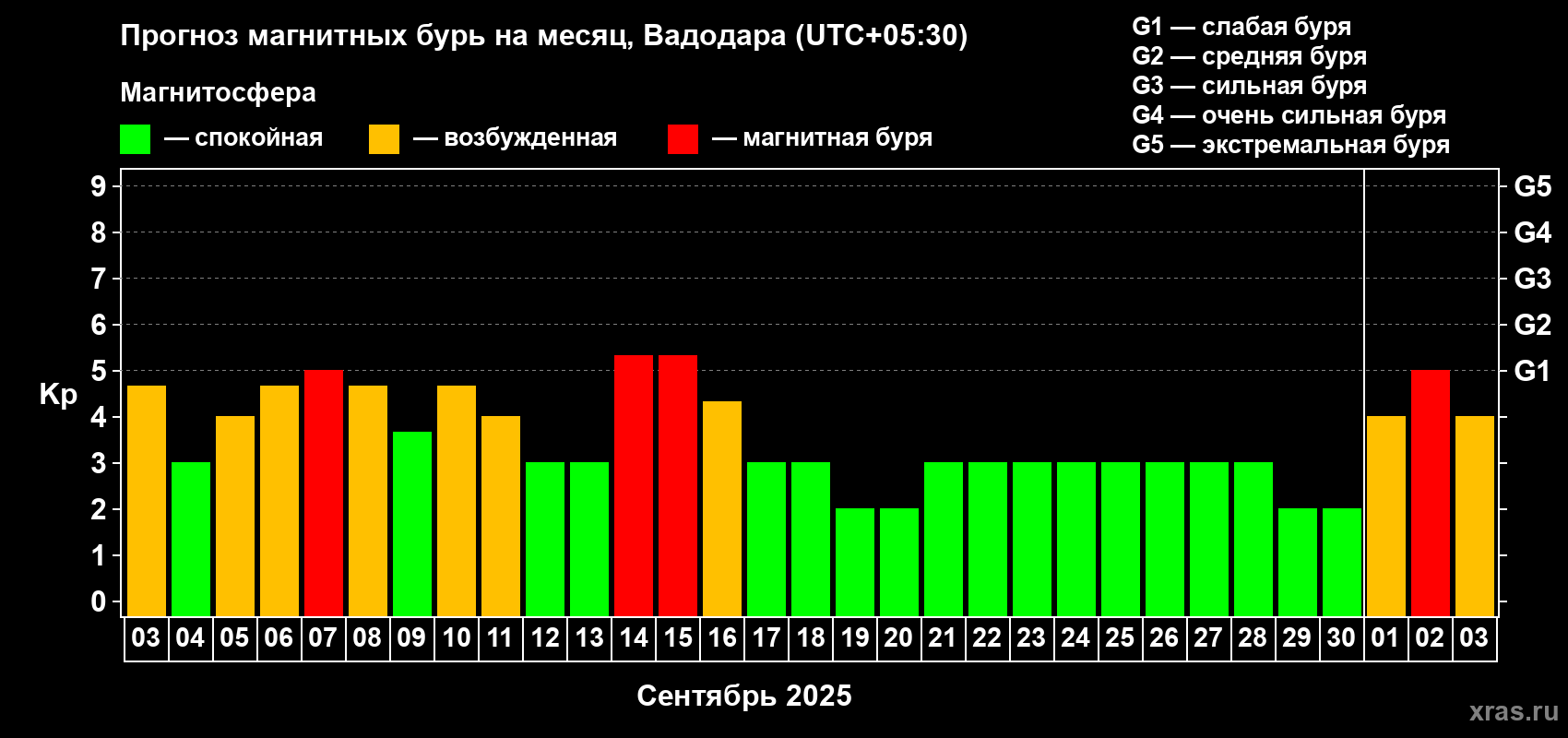 Прогноз максимального суточного геомагнитного индекса Kp на <b>1 месяц</b> (31 день) <b>с 03 сентября по 03 октября 2025 г</b>