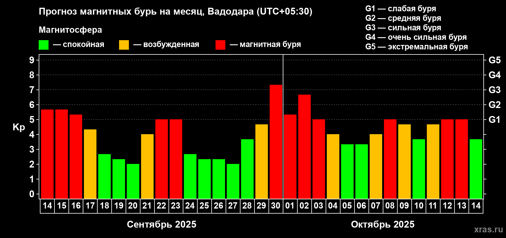 Прогноз максимального суточного геомагнитного индекса Kp на <b>1 месяц</b> (31 день) <b>с 14 сентября по 14 октября 2025 г</b>