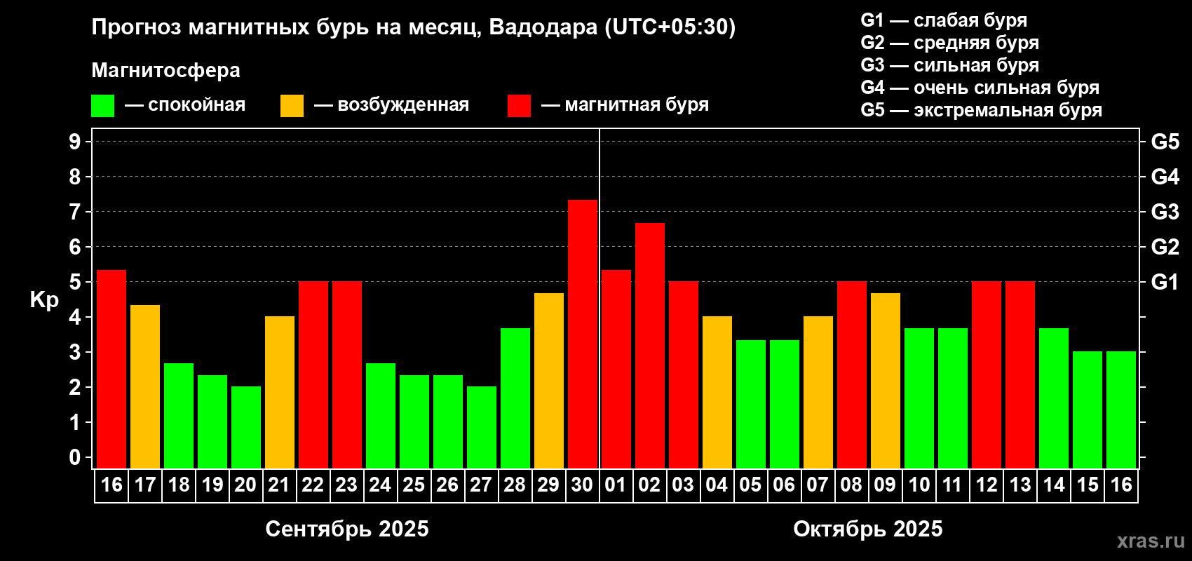 Прогноз максимального суточного геомагнитного индекса Kp на <b>1 месяц</b> (31 день) <b>с 16 сентября по 16 октября 2025 г</b>