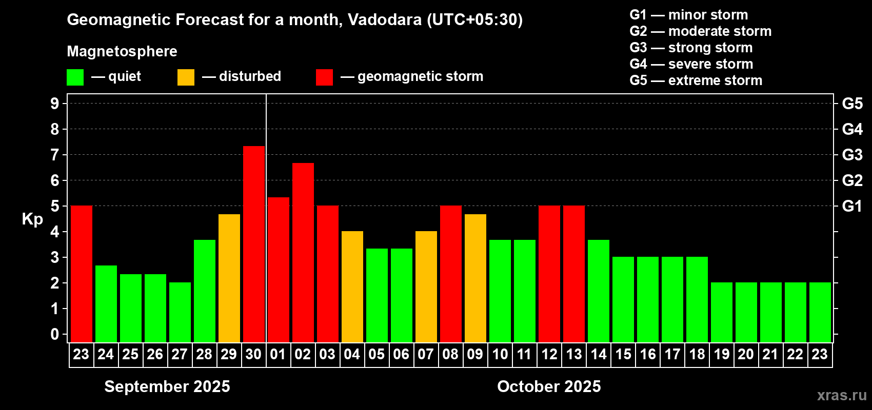 Forecast of the daily maximal value of geomagnetic index Kp for <b>1 month</b> (31 days) <b>from Sep 23, 2025 to Oct 23, 2025</b>
