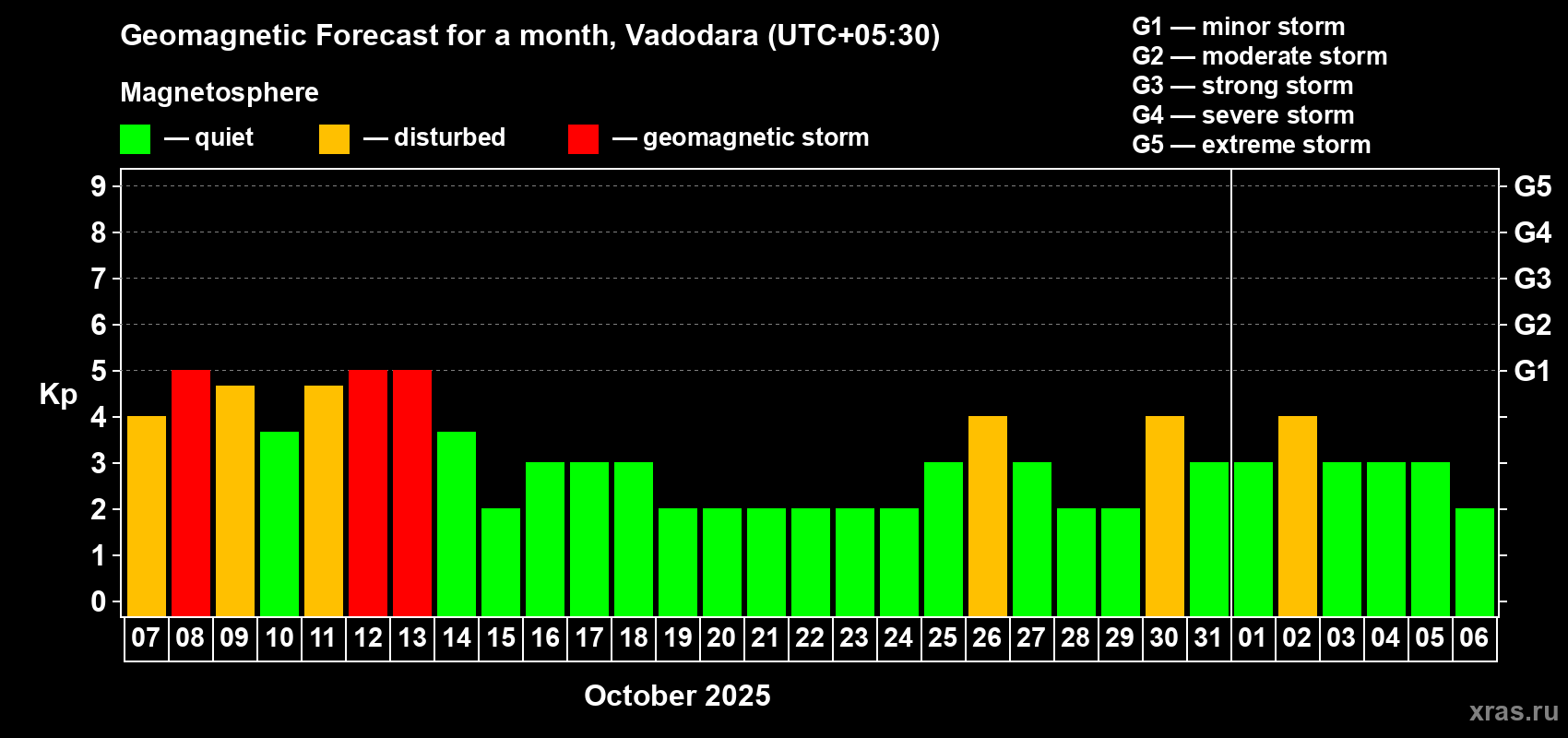 Forecast of the daily maximal value of geomagnetic index Kp for <b>1 month</b> (31 days) <b>from Oct 07, 2025 to Nov 06, 2025</b>